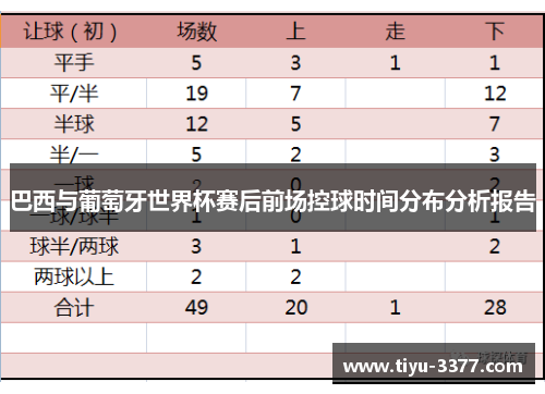 巴西与葡萄牙世界杯赛后前场控球时间分布分析报告