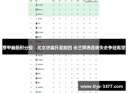 意甲最新积分榜：尤文逆袭升至前四 米兰遭遇连败失去争冠希望